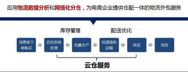 【技术】智慧云仓应该怎样建?