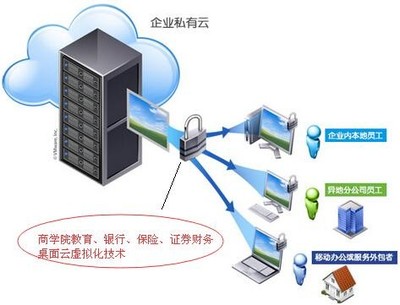 金融保险行业桌面云虚拟化解决方案