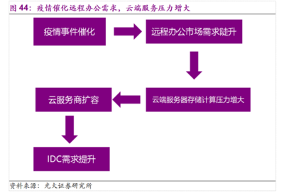 光大证券:站在繁荣的起点看远程办公行业