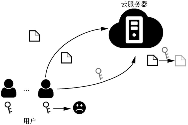 用户(如公司内的全体员工或高校内的各个院系)共同外包数据至云服务器